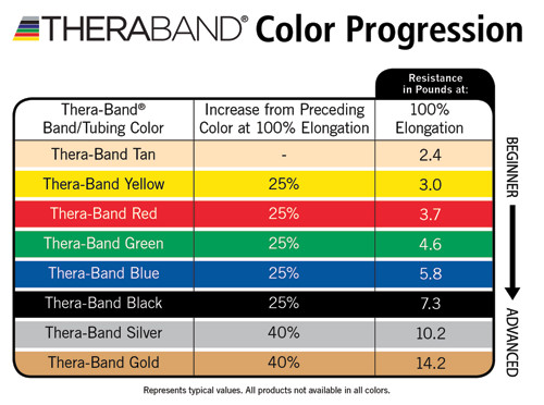 Theraband-progression