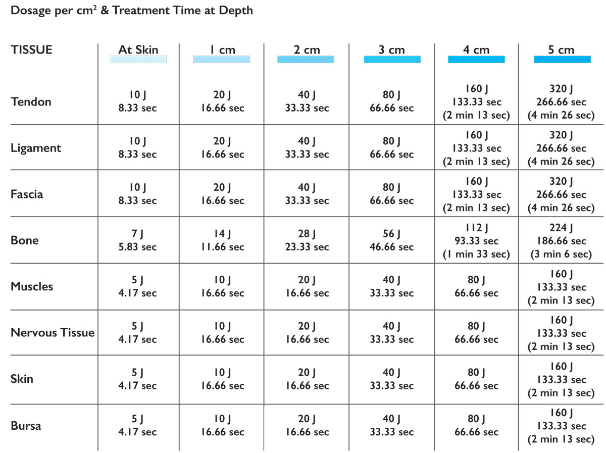 Dosage And Treatment Times For Therapeutic Laser Therapy Vitality Depot